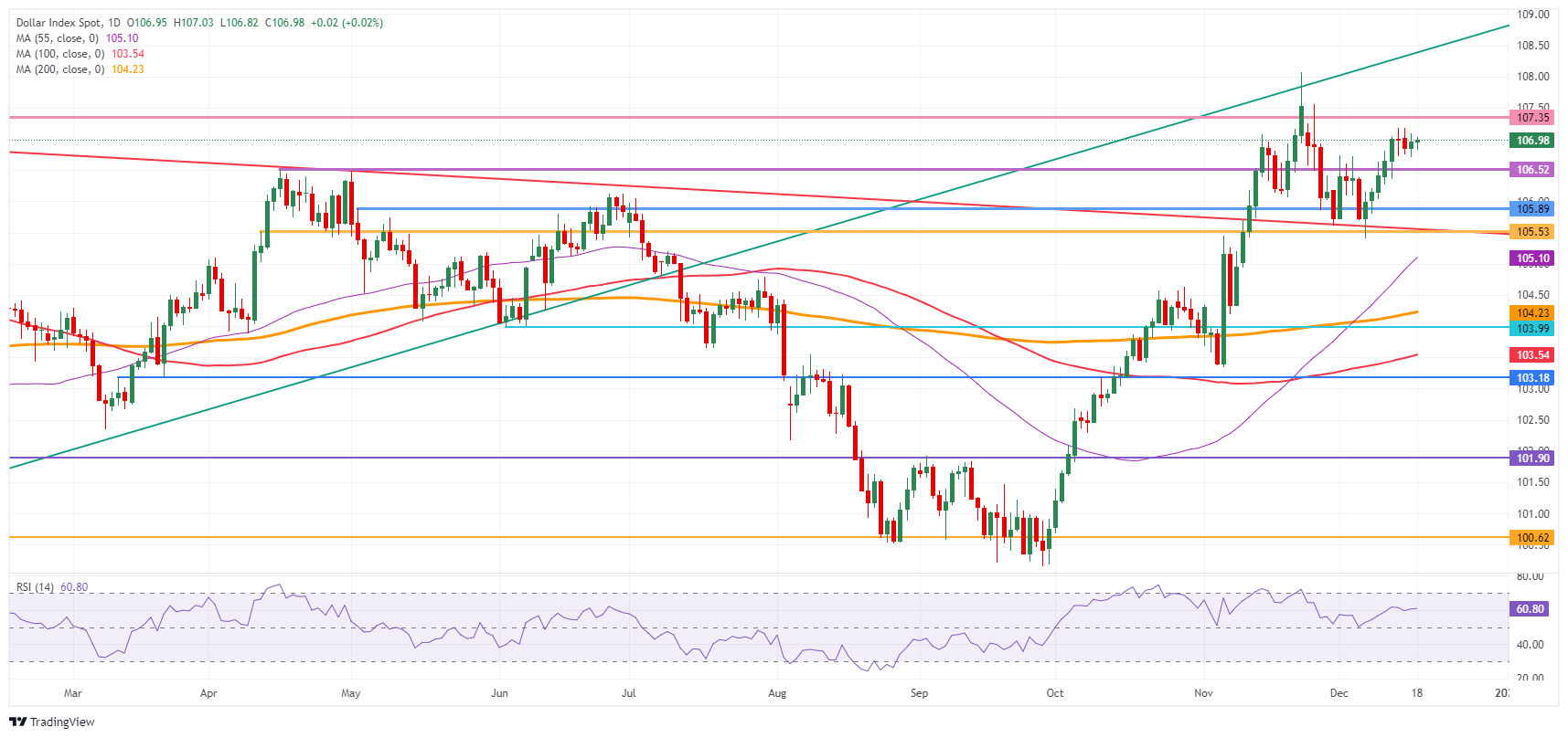 US Dollar Index: Daily Chart